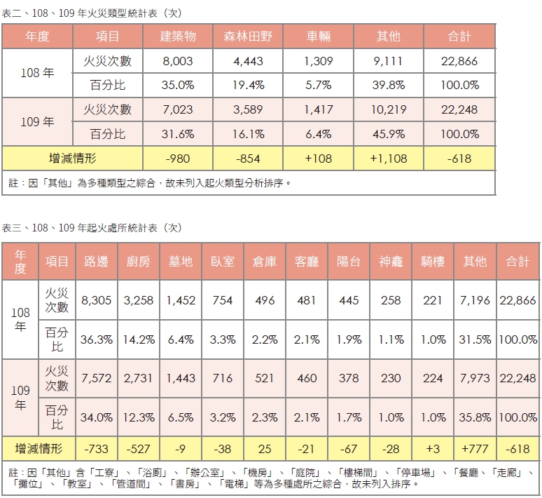 108、109年火災類型及起火處所統計表